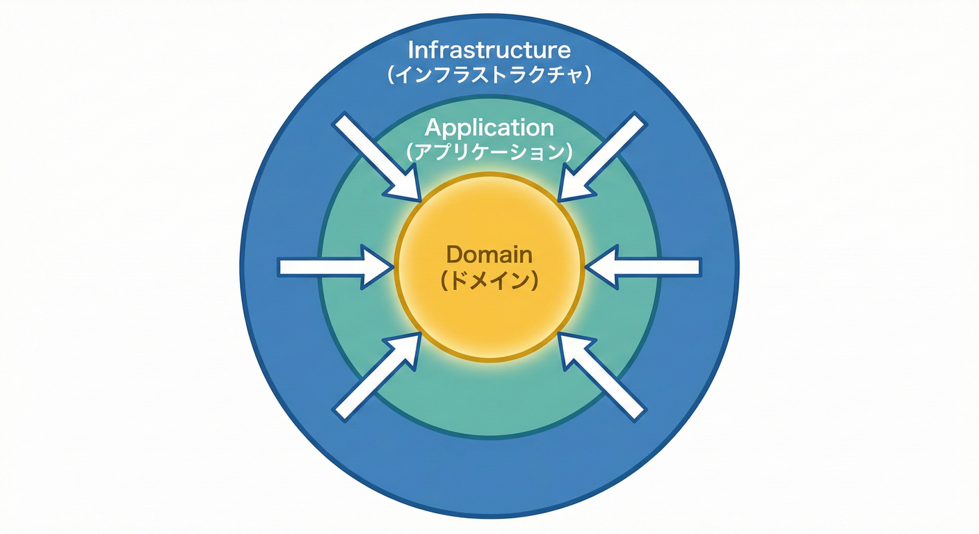 Clean Architecture Layers
