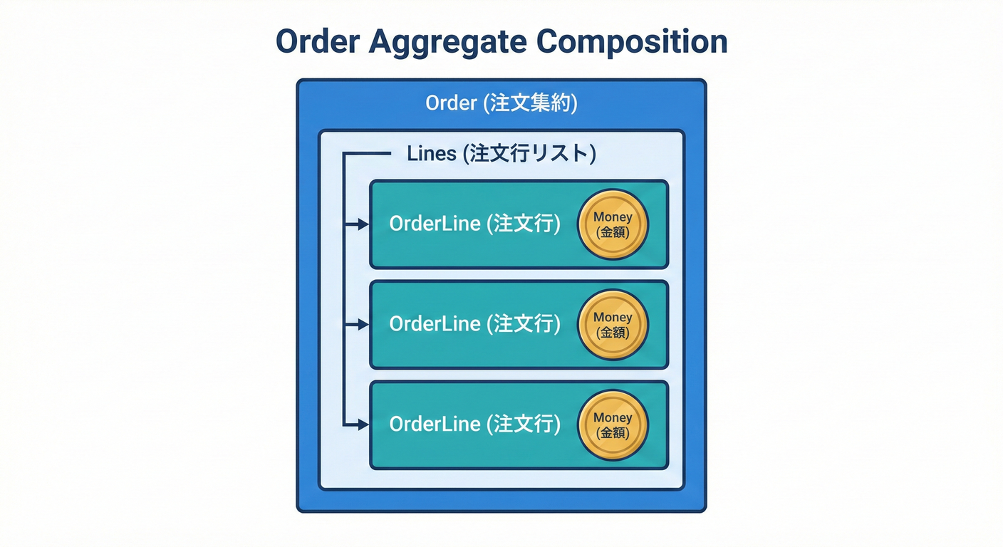 Order Aggregate Composition