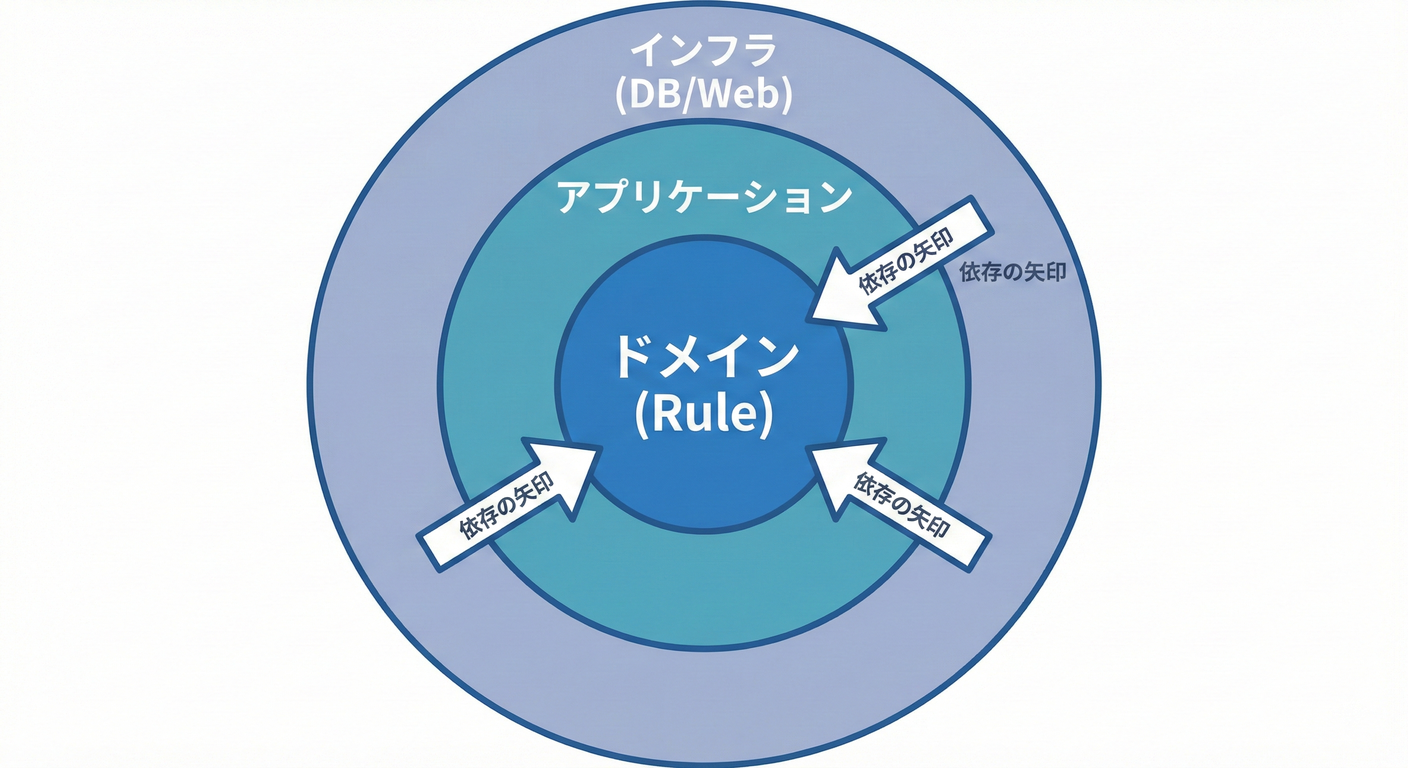 Dependency Rule