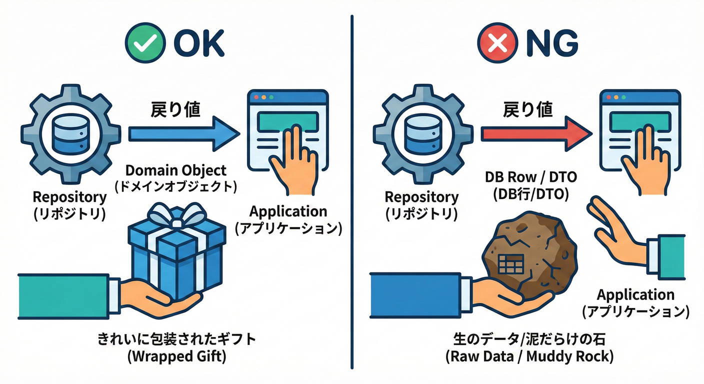 Repository Pitfalls