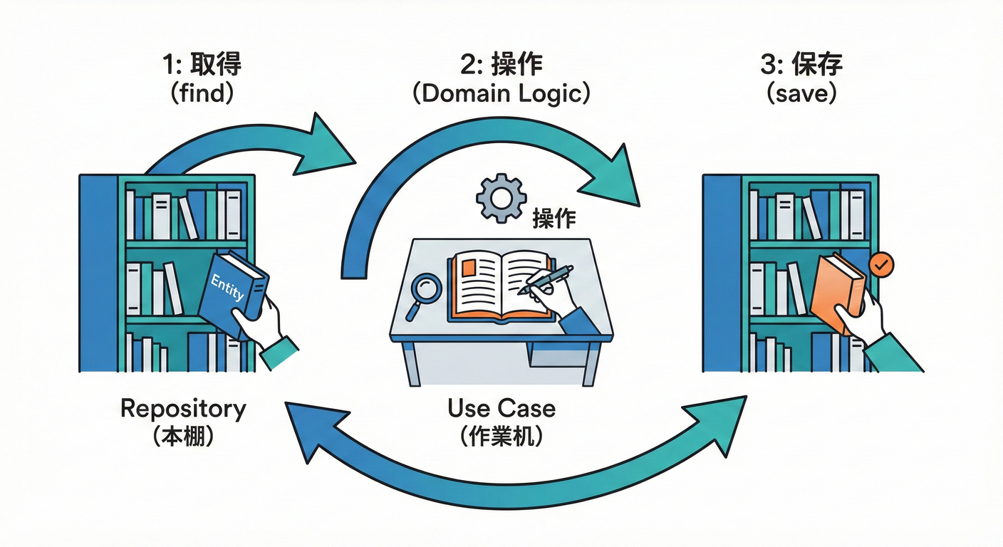 UseCase Flow