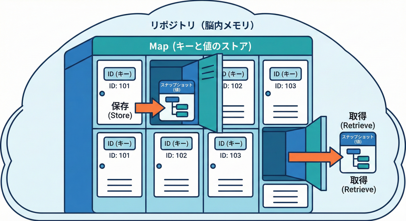In-Memory Map Store