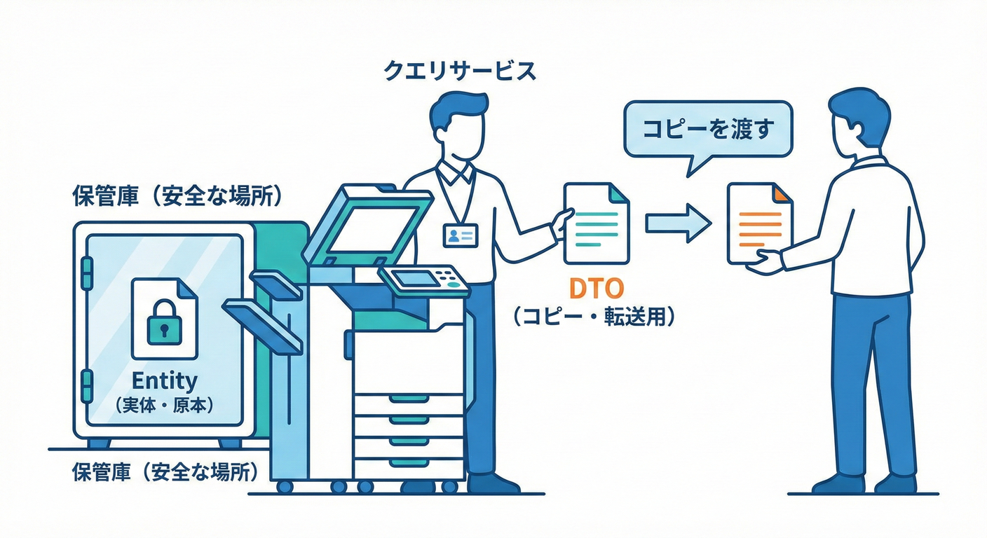 Query DTO