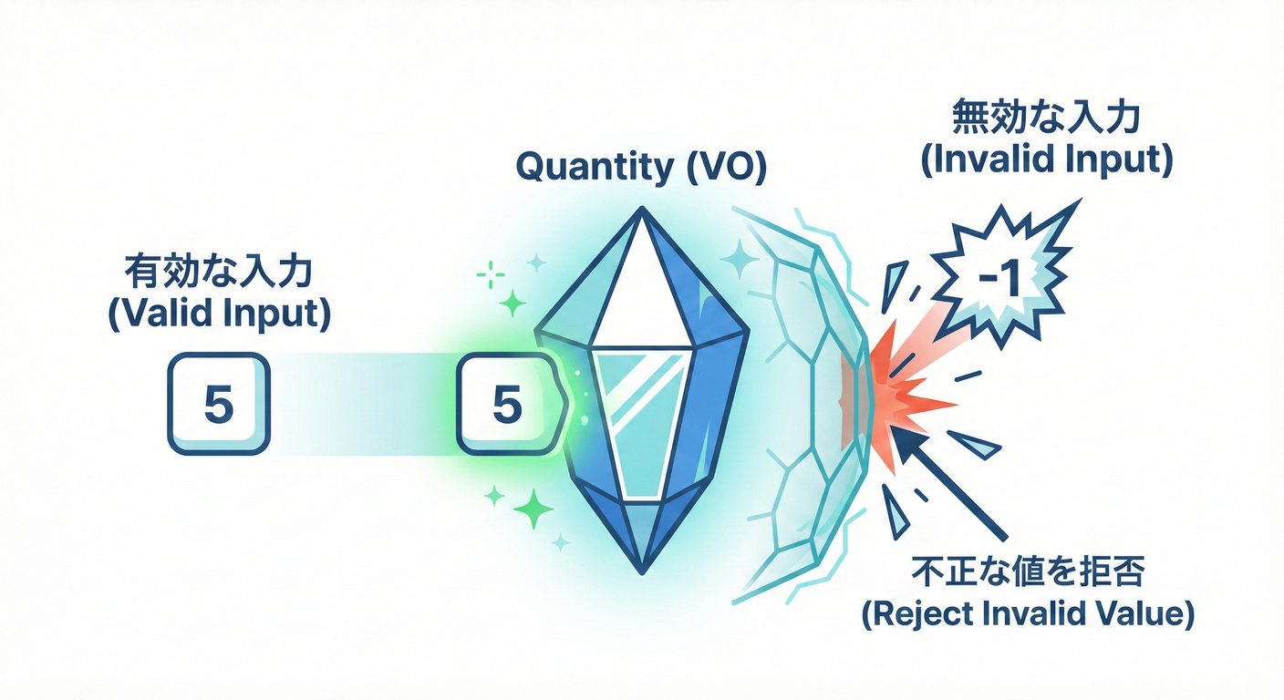 Value Object Self-Defense
