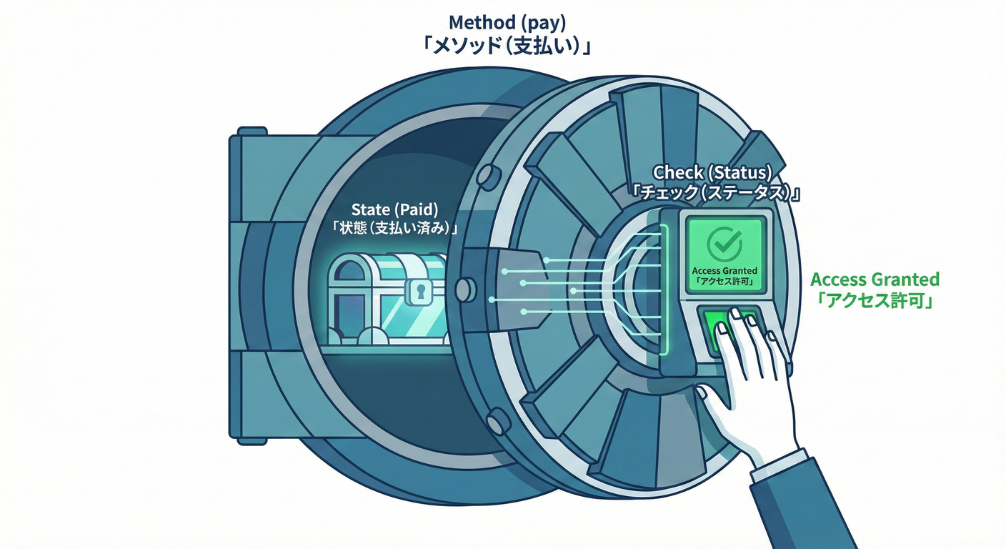 Domain Method Guard
