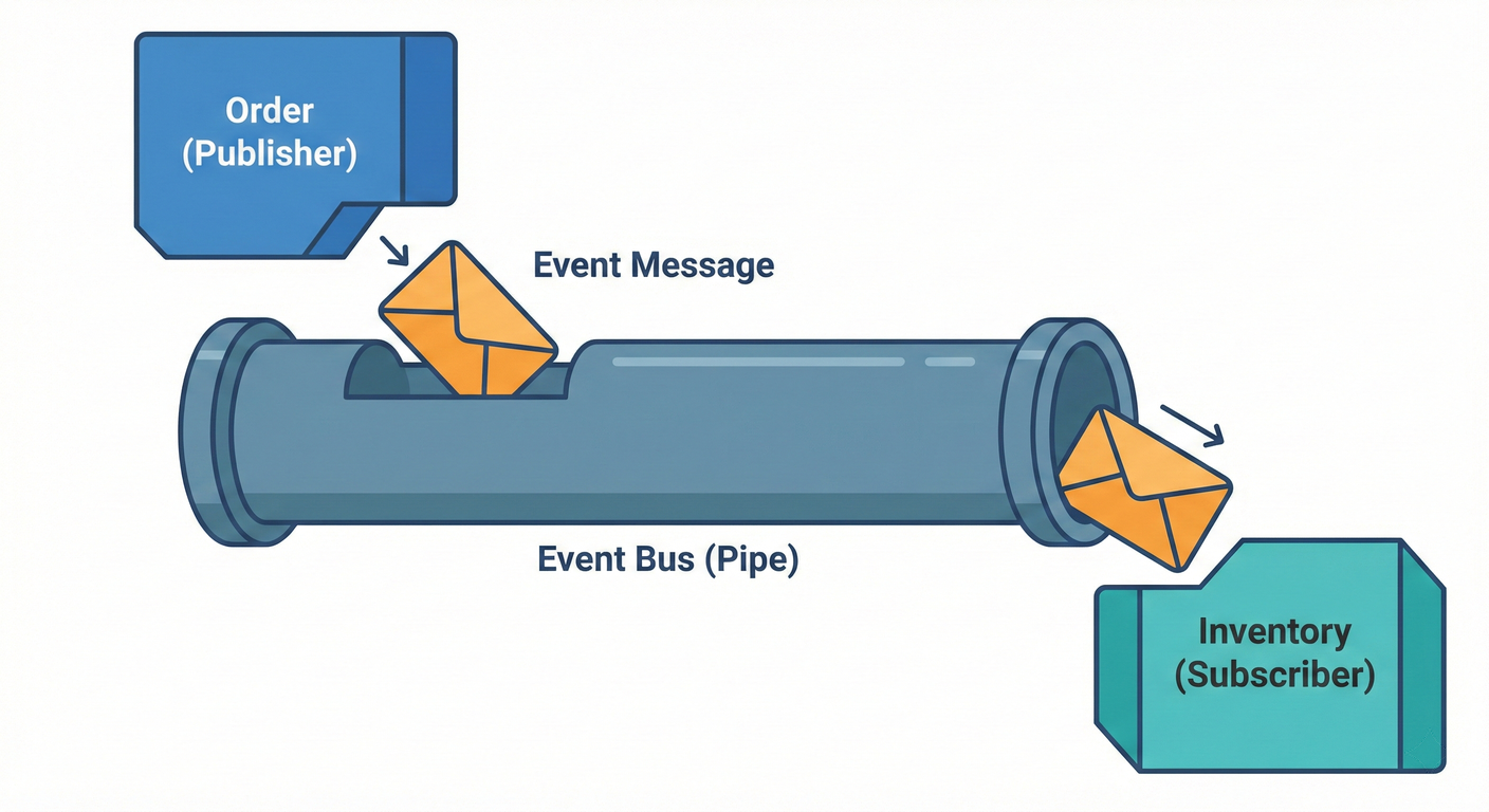 Event Bus Communication