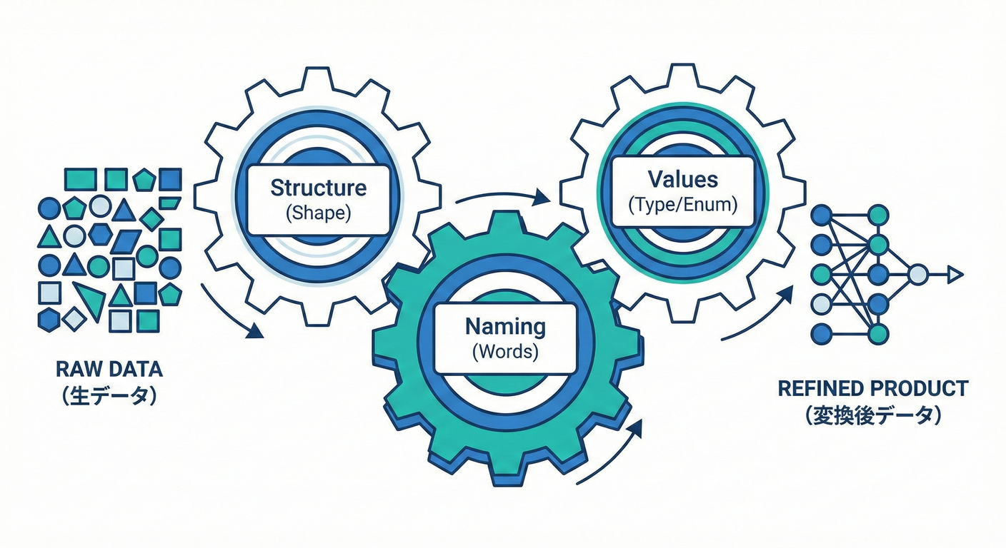 Three Core Mapping Tasks