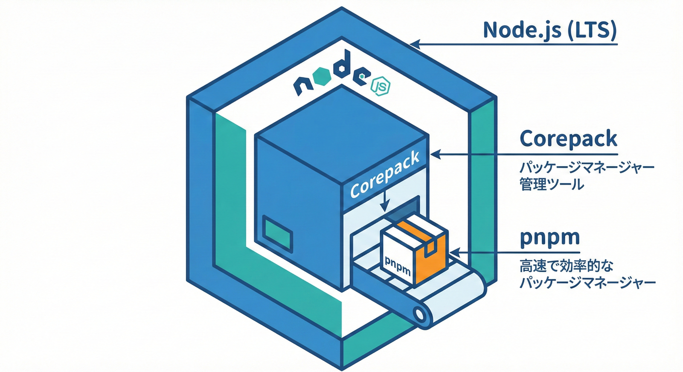 Node.js Corepack Ecosystem