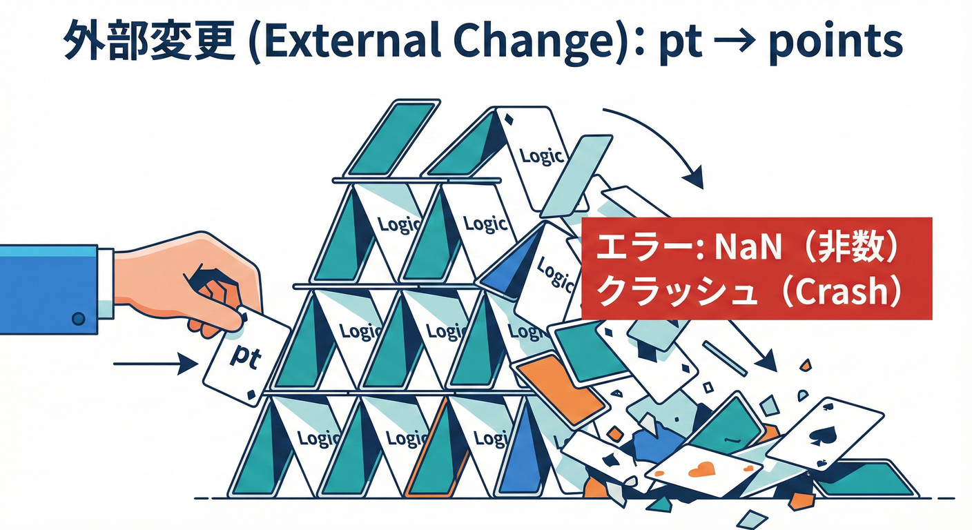 Change Collapse