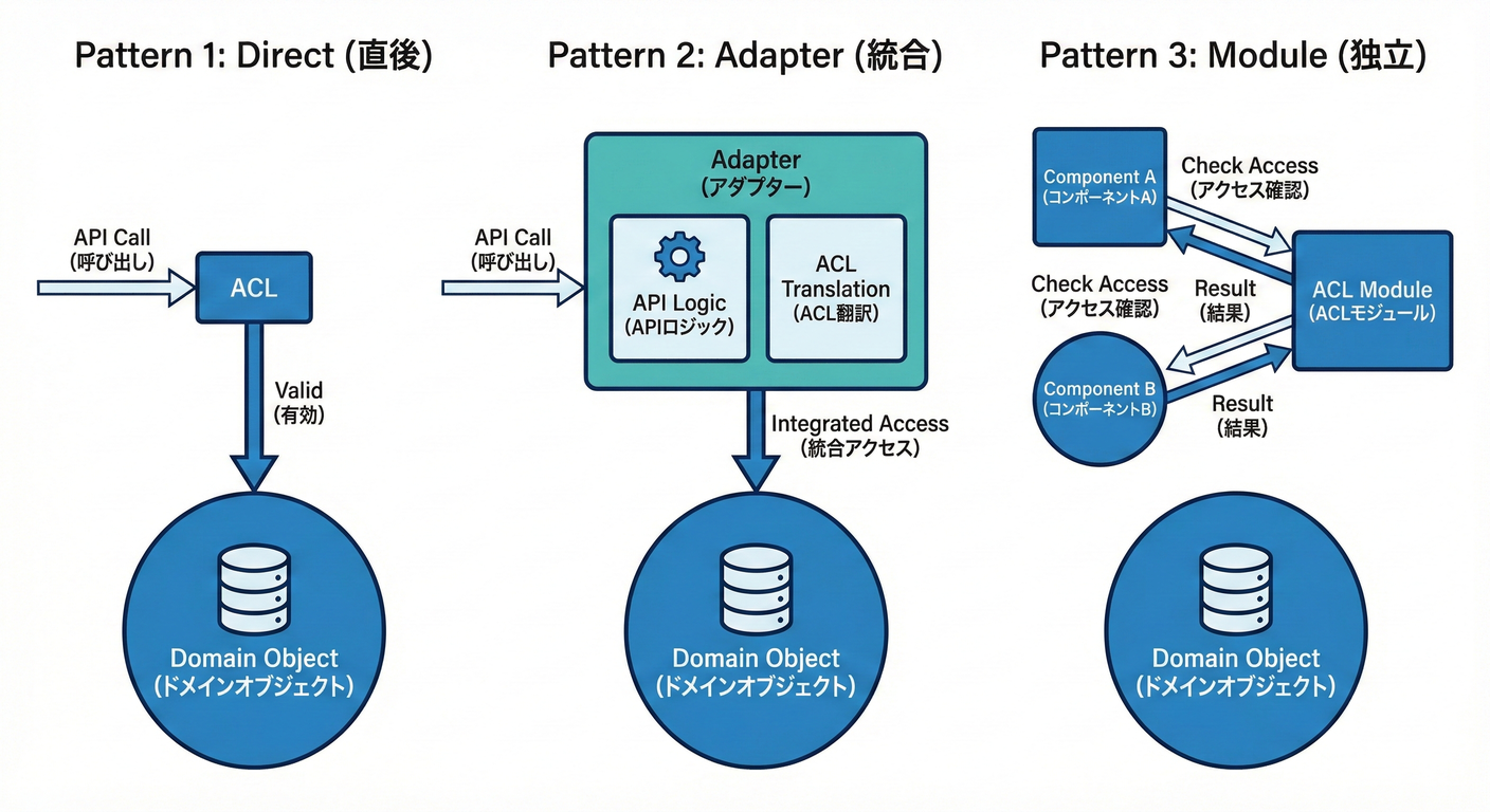 イメージ:ACLの配置パターン