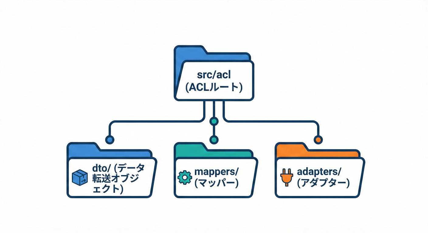 ACL Folder Structure