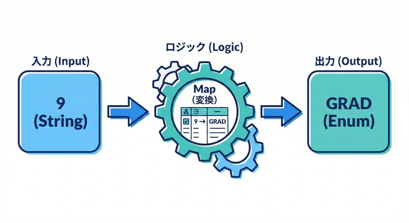 Grade Code Transformation