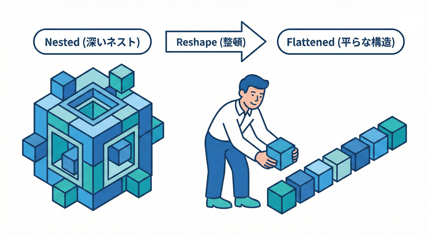 イメージ：ネスト構造のフラット化