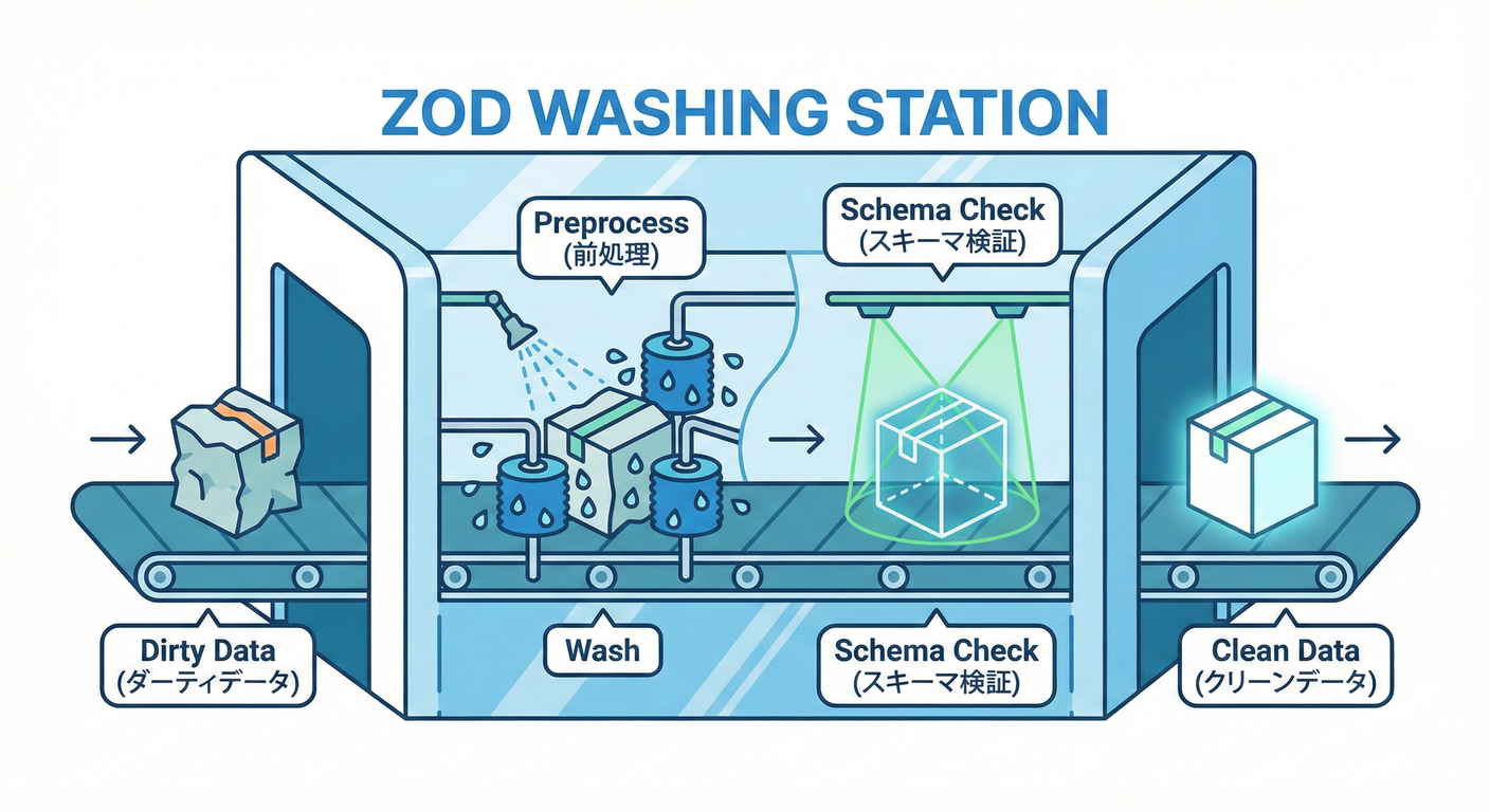 Zod Washing Station