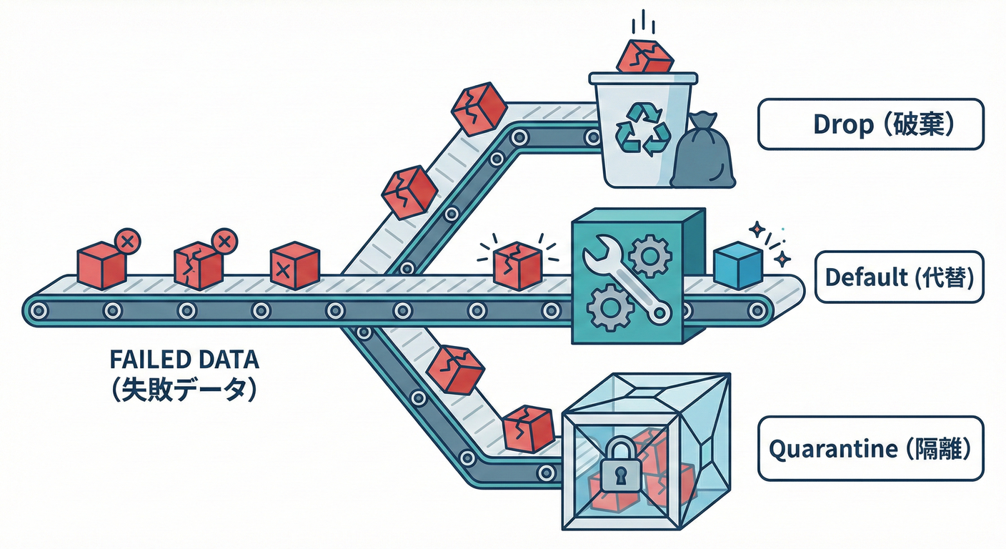 イメージ：バリデーション失敗時の3つの進路