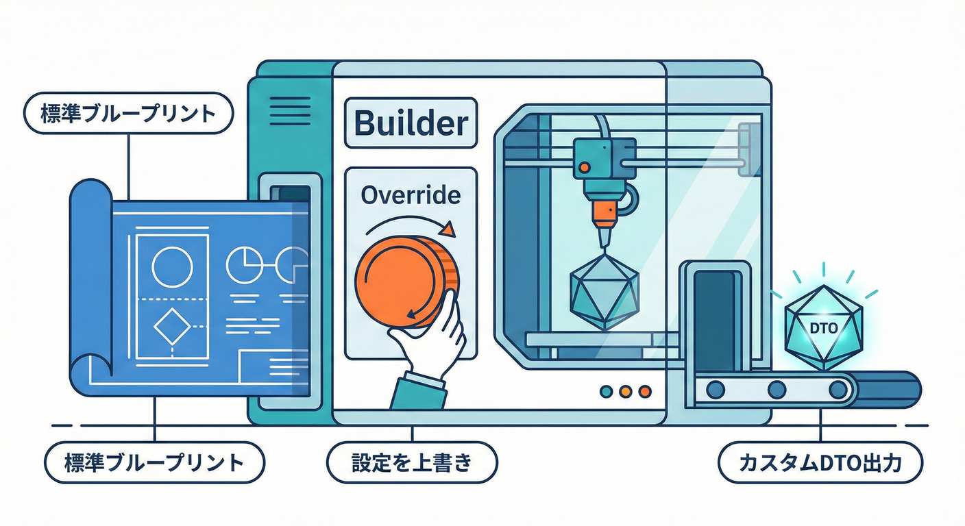 Test Data Builder