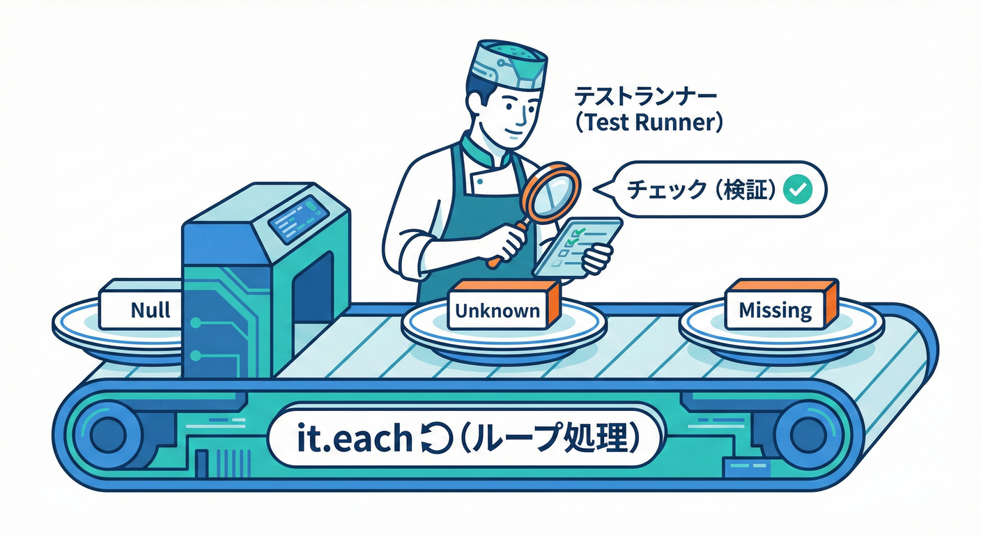 テーブル駆動テスト