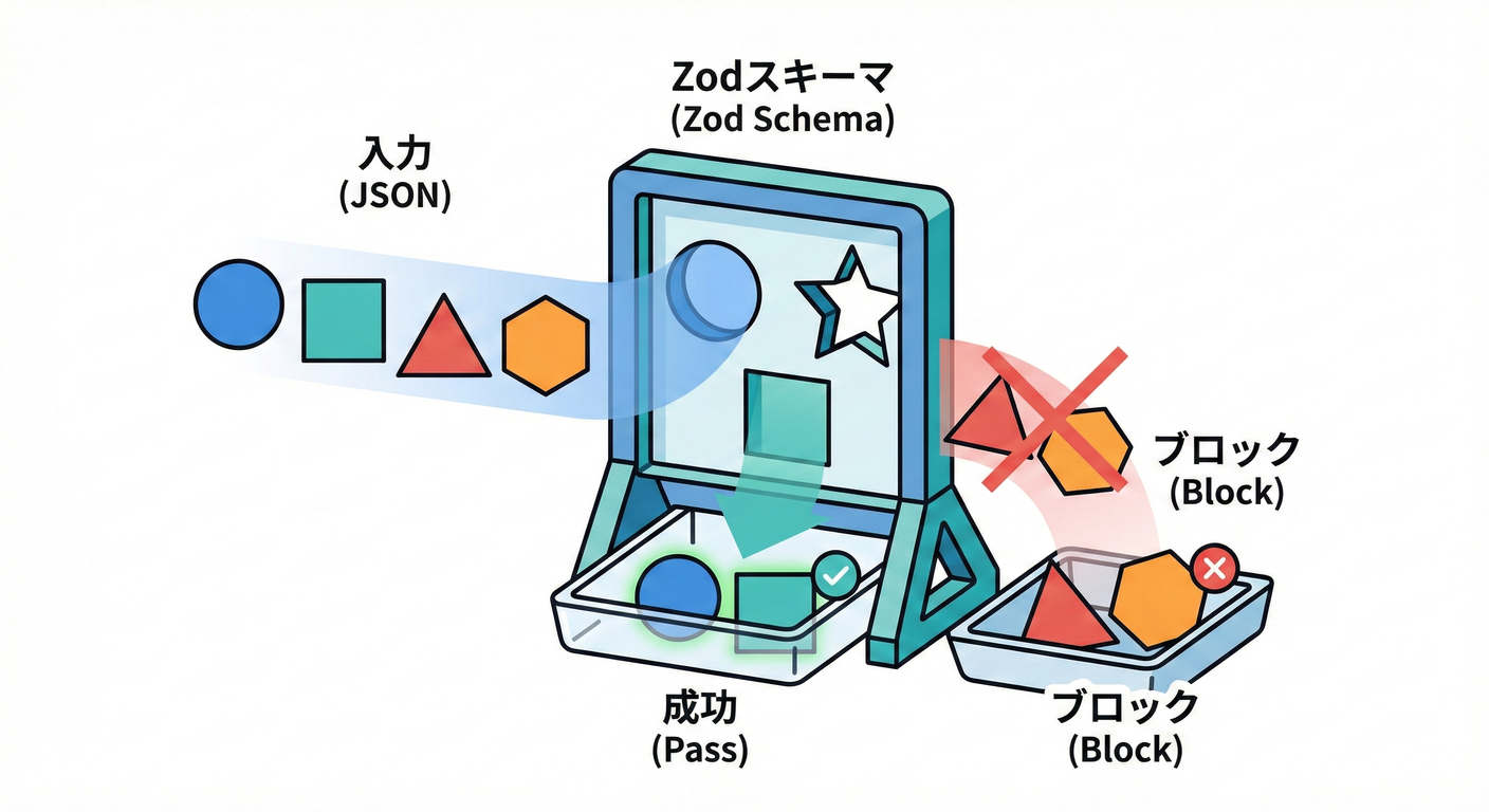 Zod型抜き