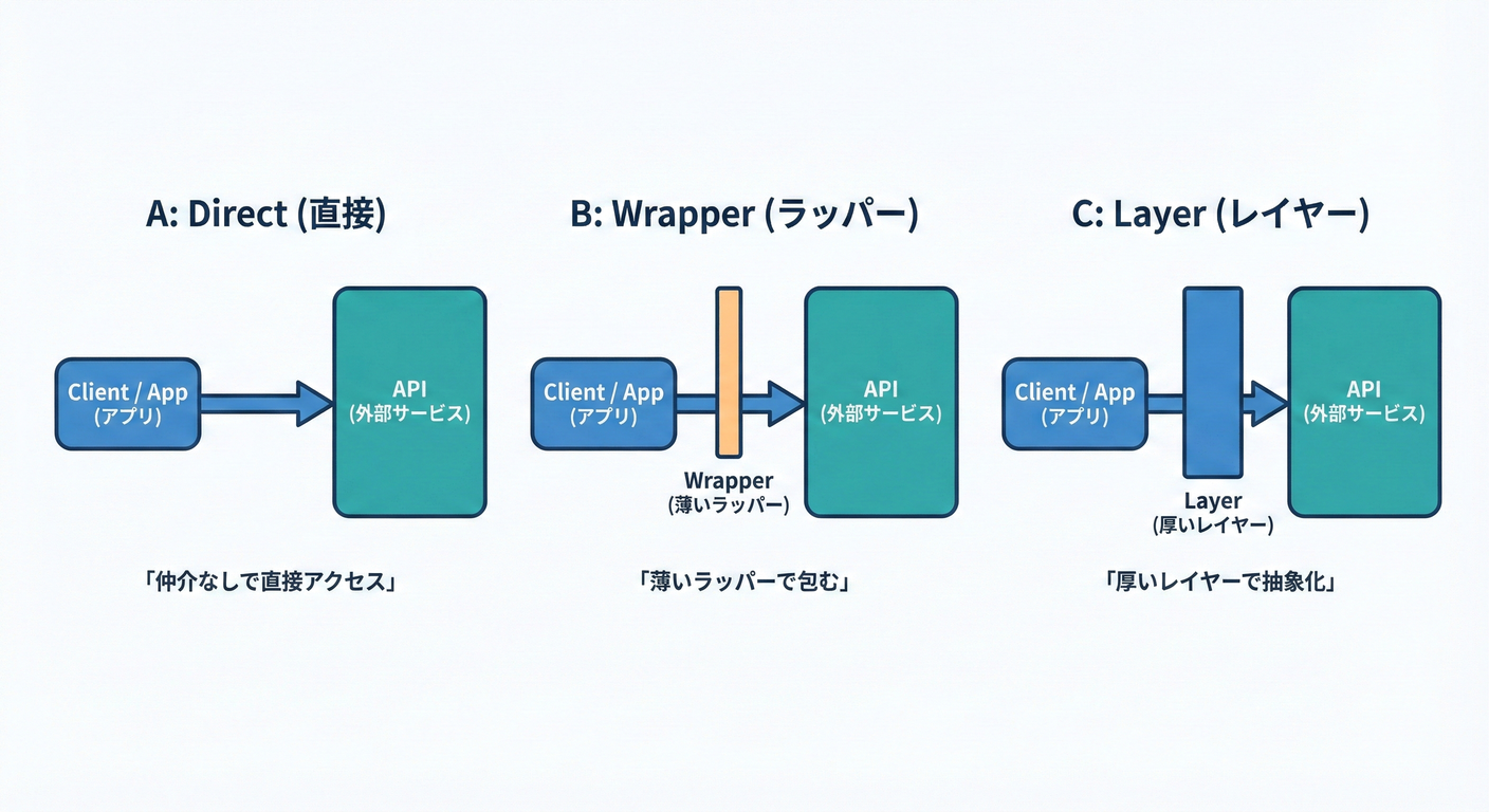 API Layer Options