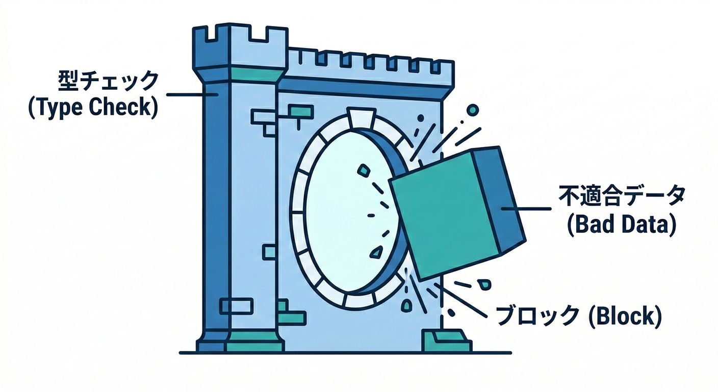 TypeScript Gate