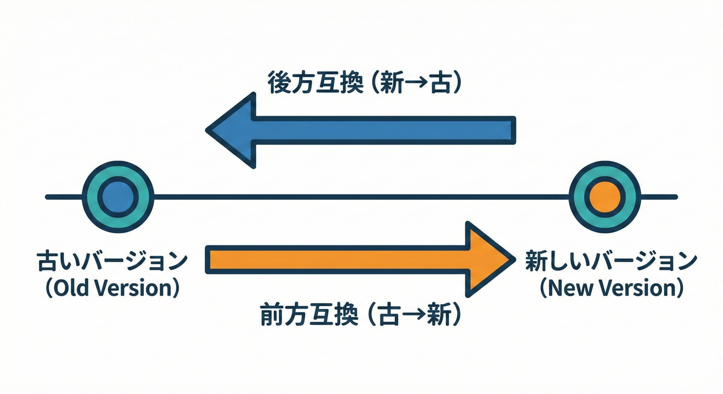 Compatibility Directions