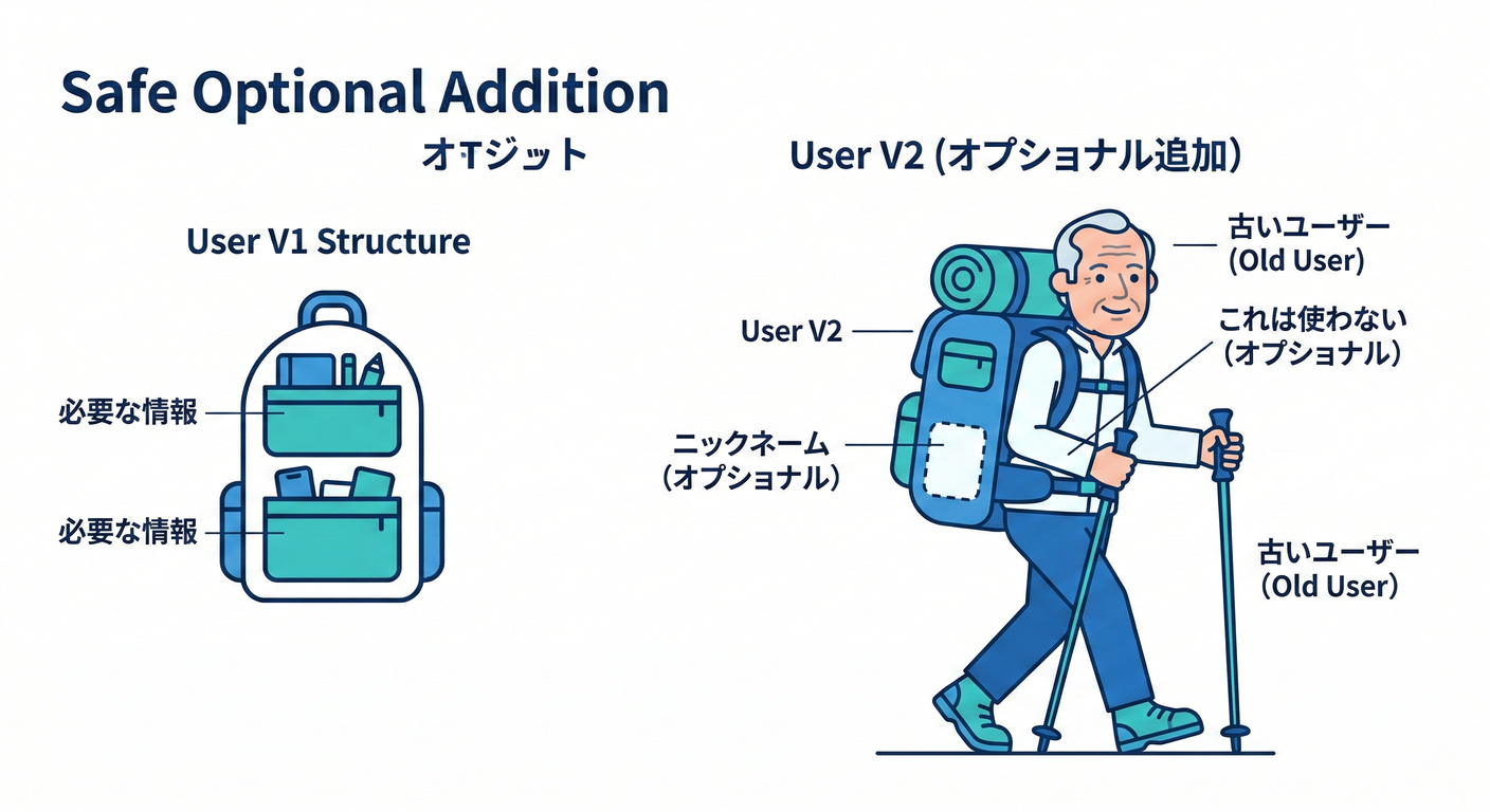 Safe Optional Addition