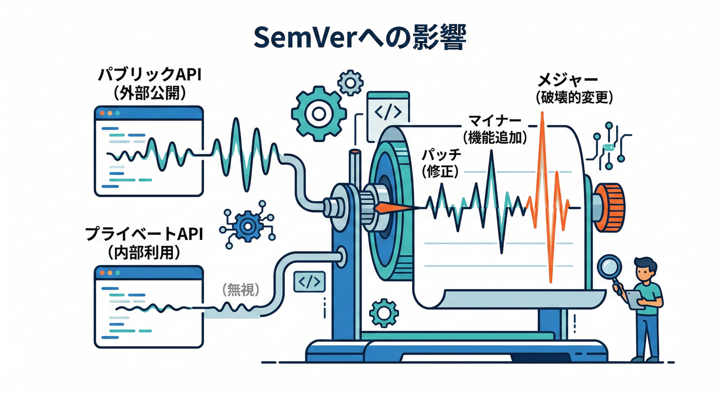 SemVer Sensitivity Gauge