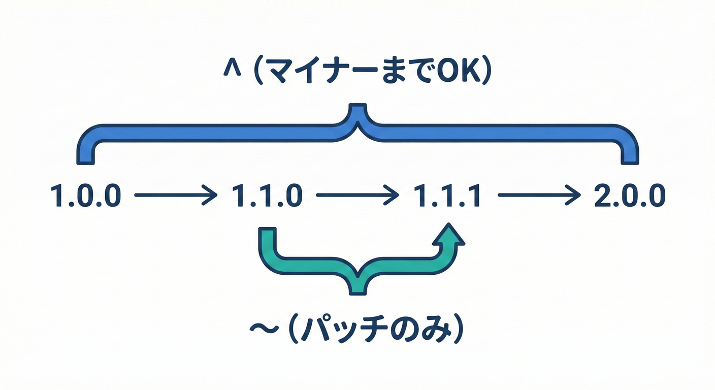 Version Ranges