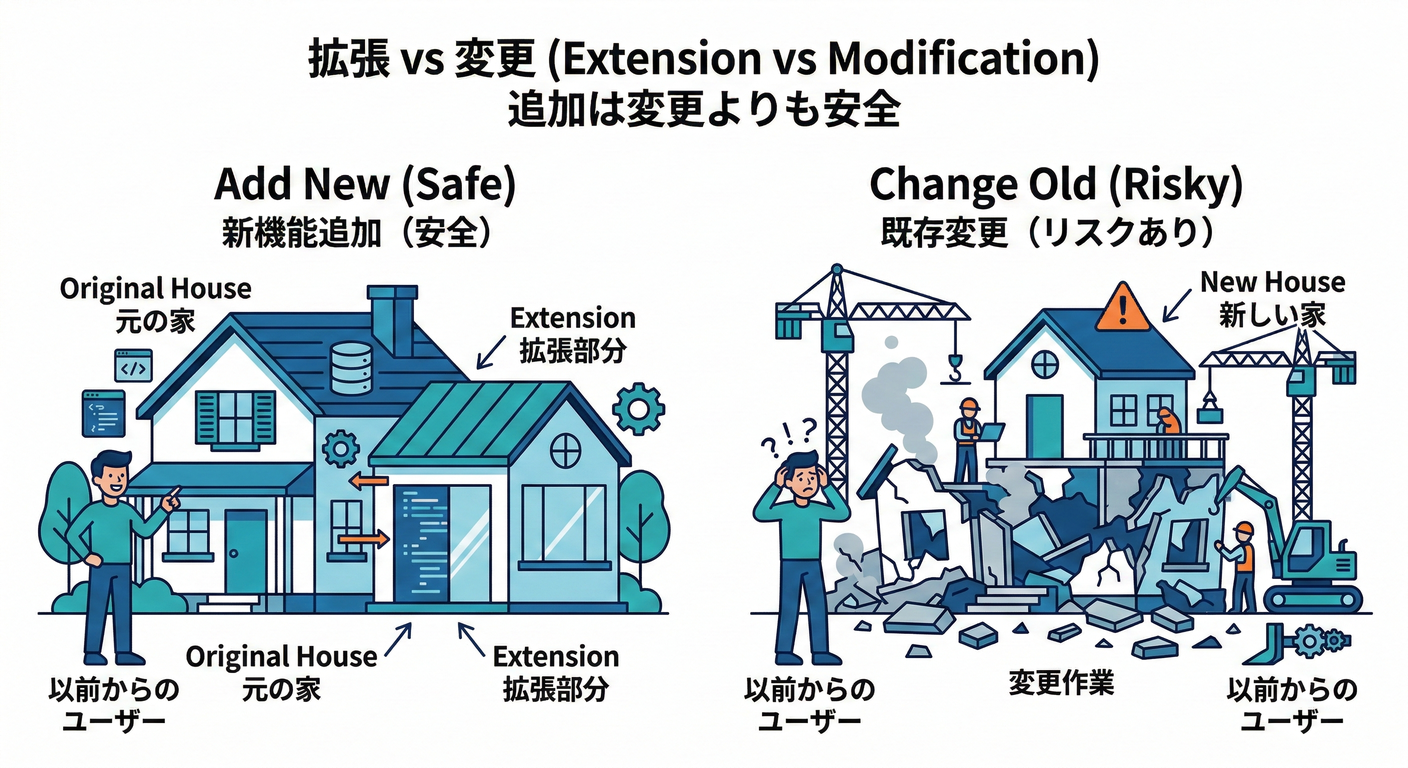 Extension vs Modification
