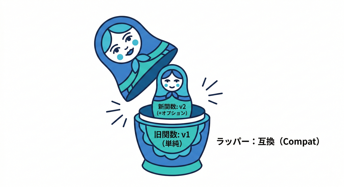 function_evolution