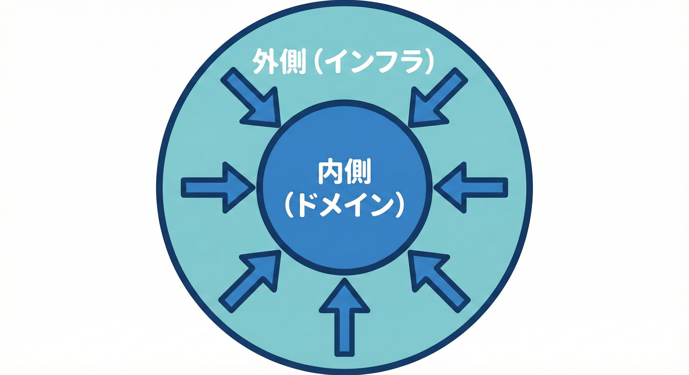 Dependency Circles