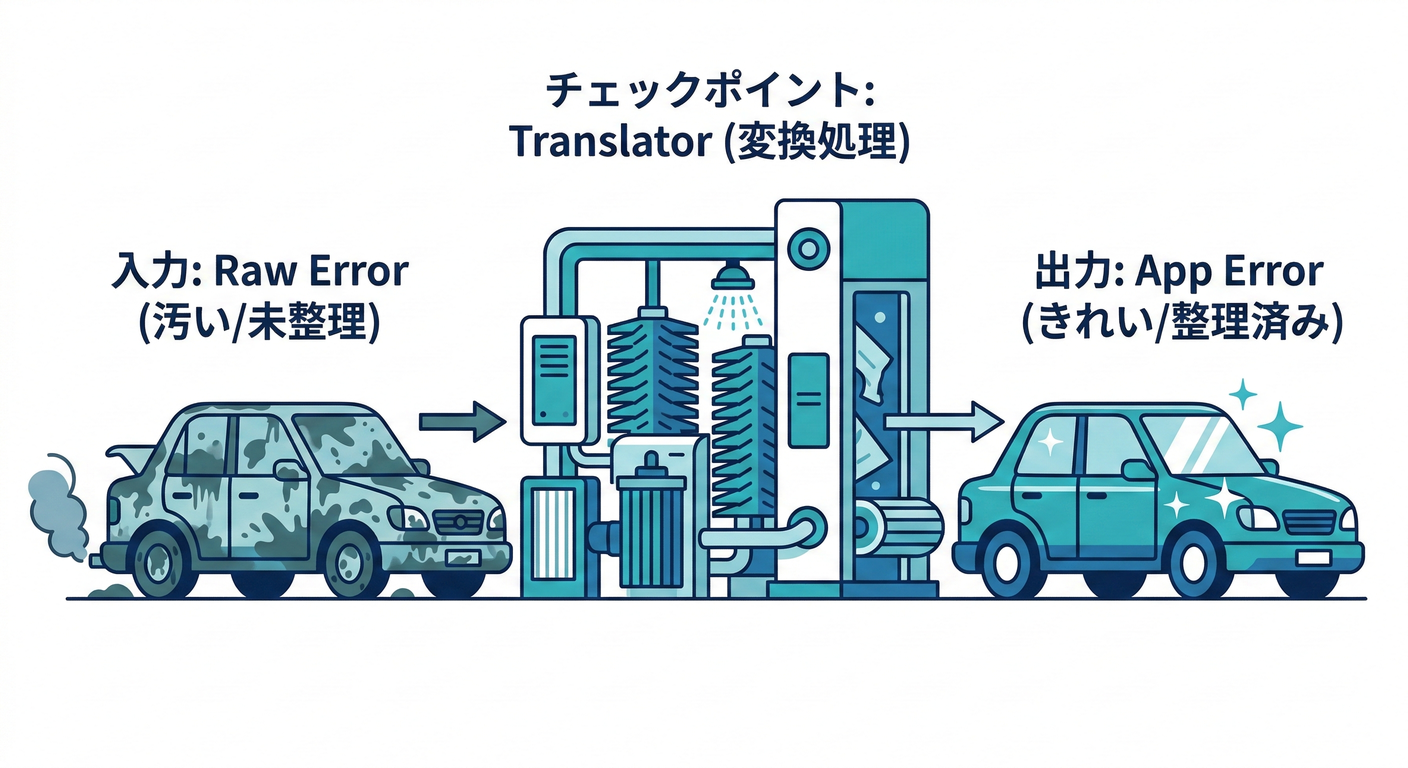 boundary_translator