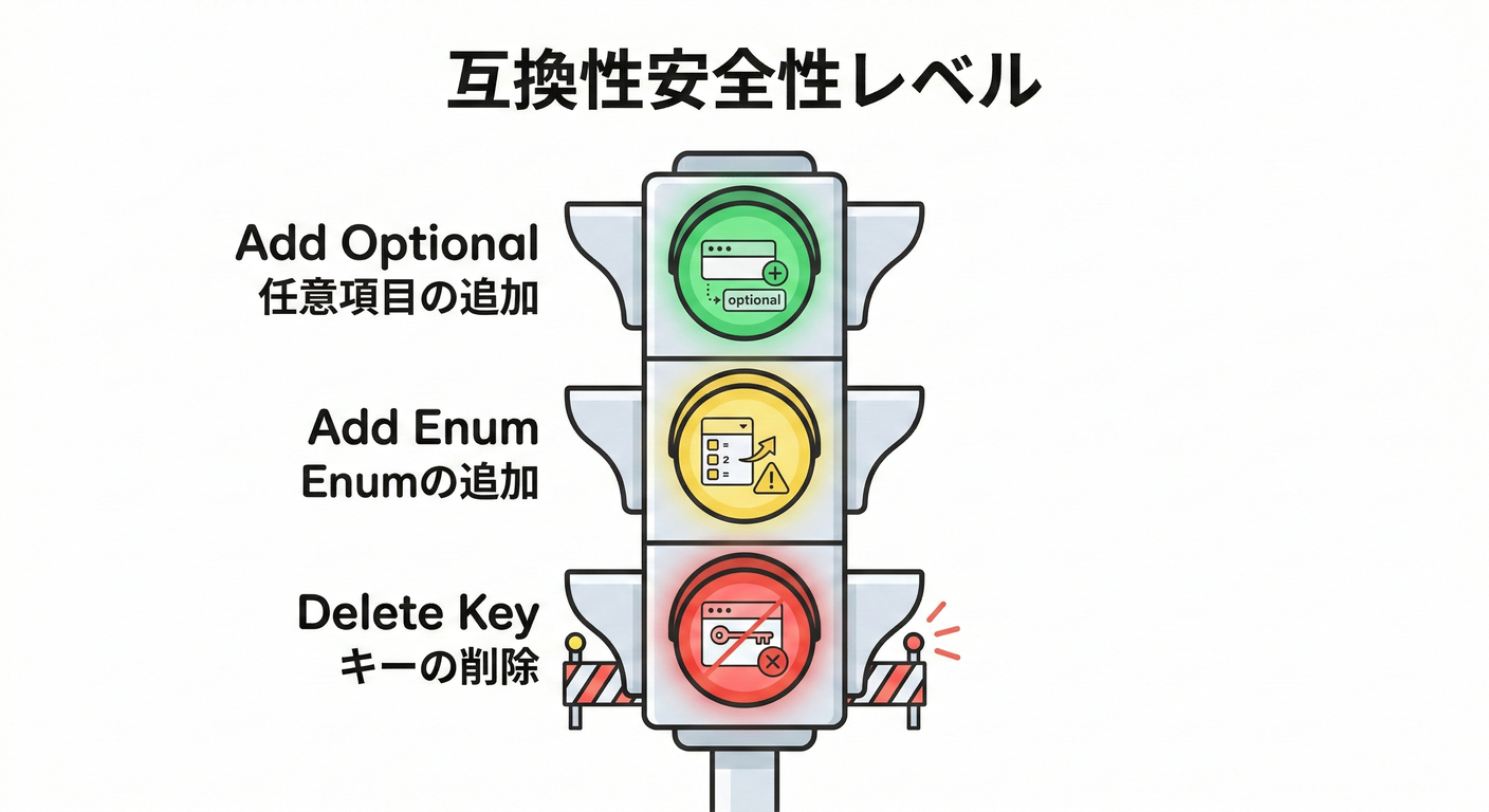 Compatibility Safety Levels