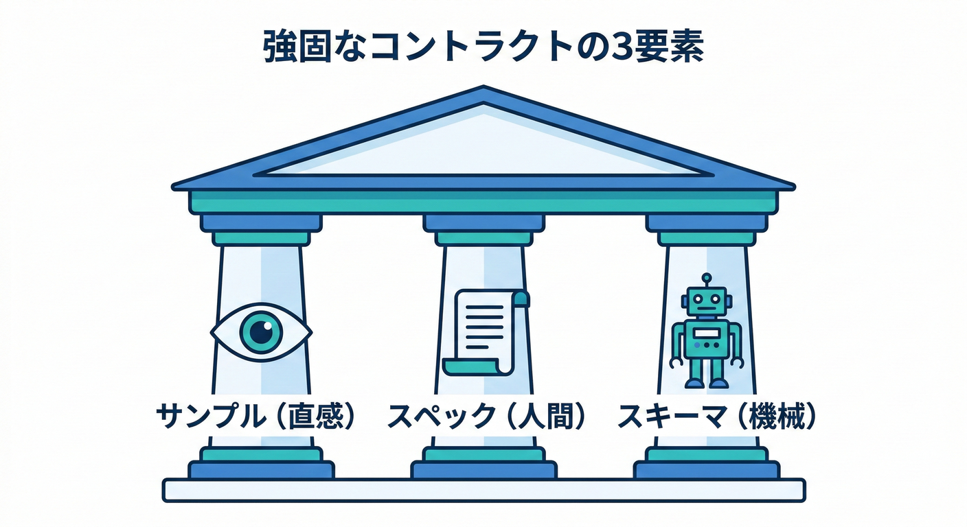 Contract Pillars
