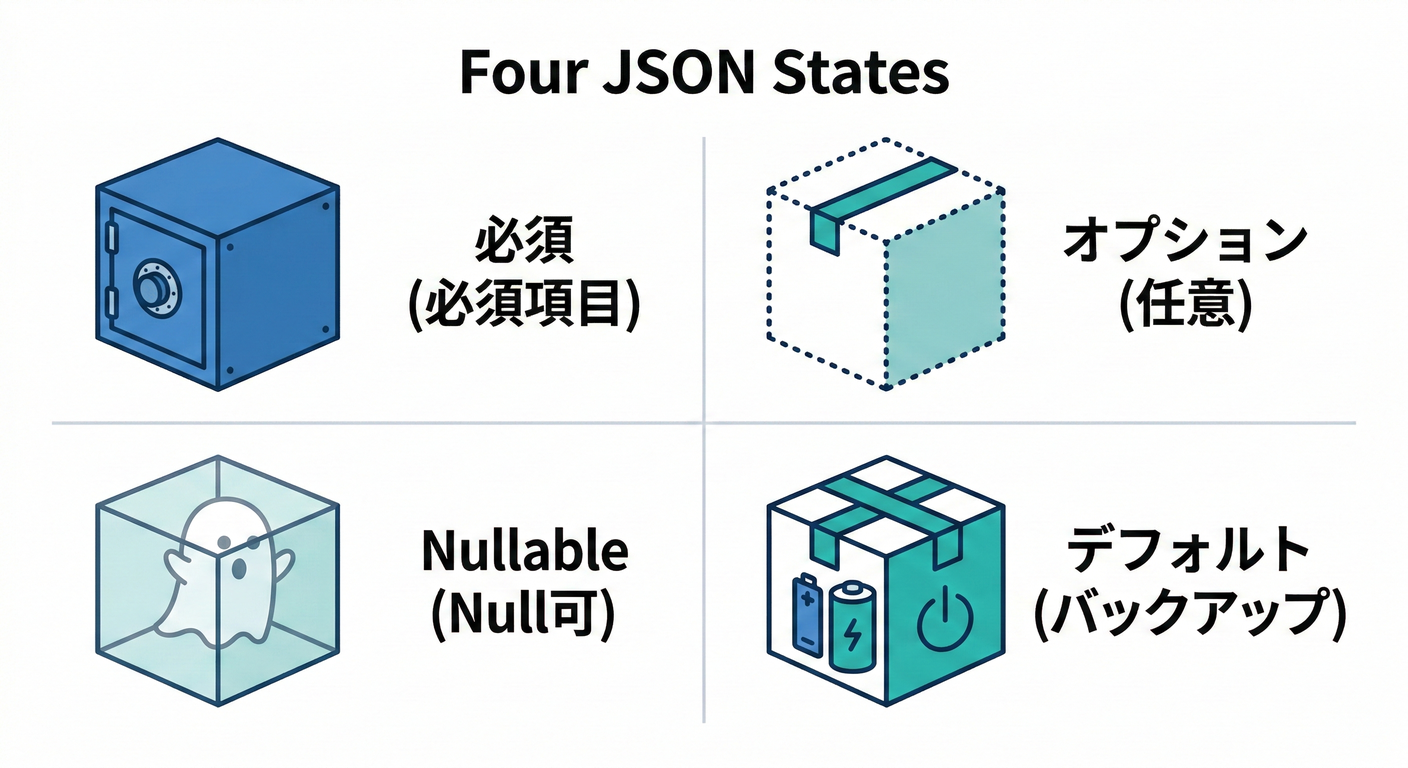 Four JSON States
