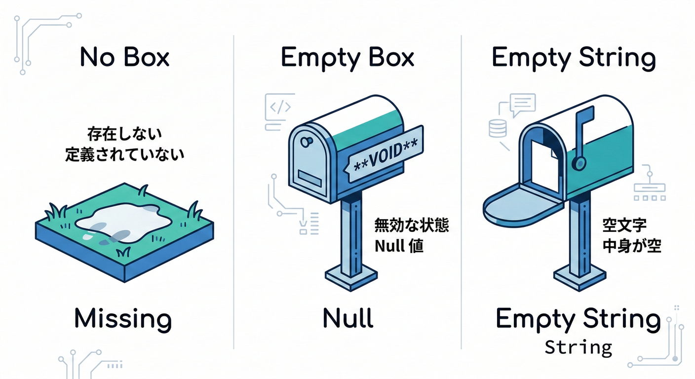 Missing vs Null vs Empty