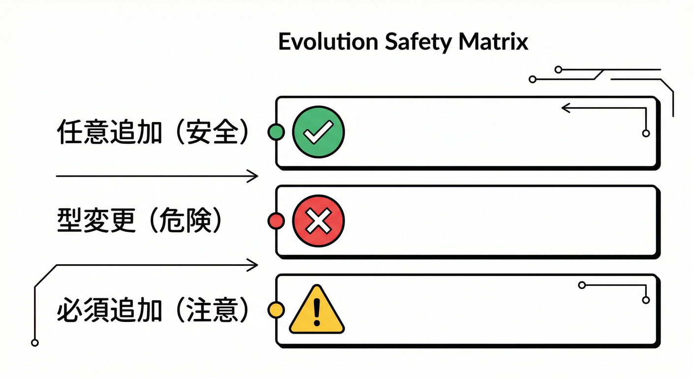 Evolution Safety Matrix