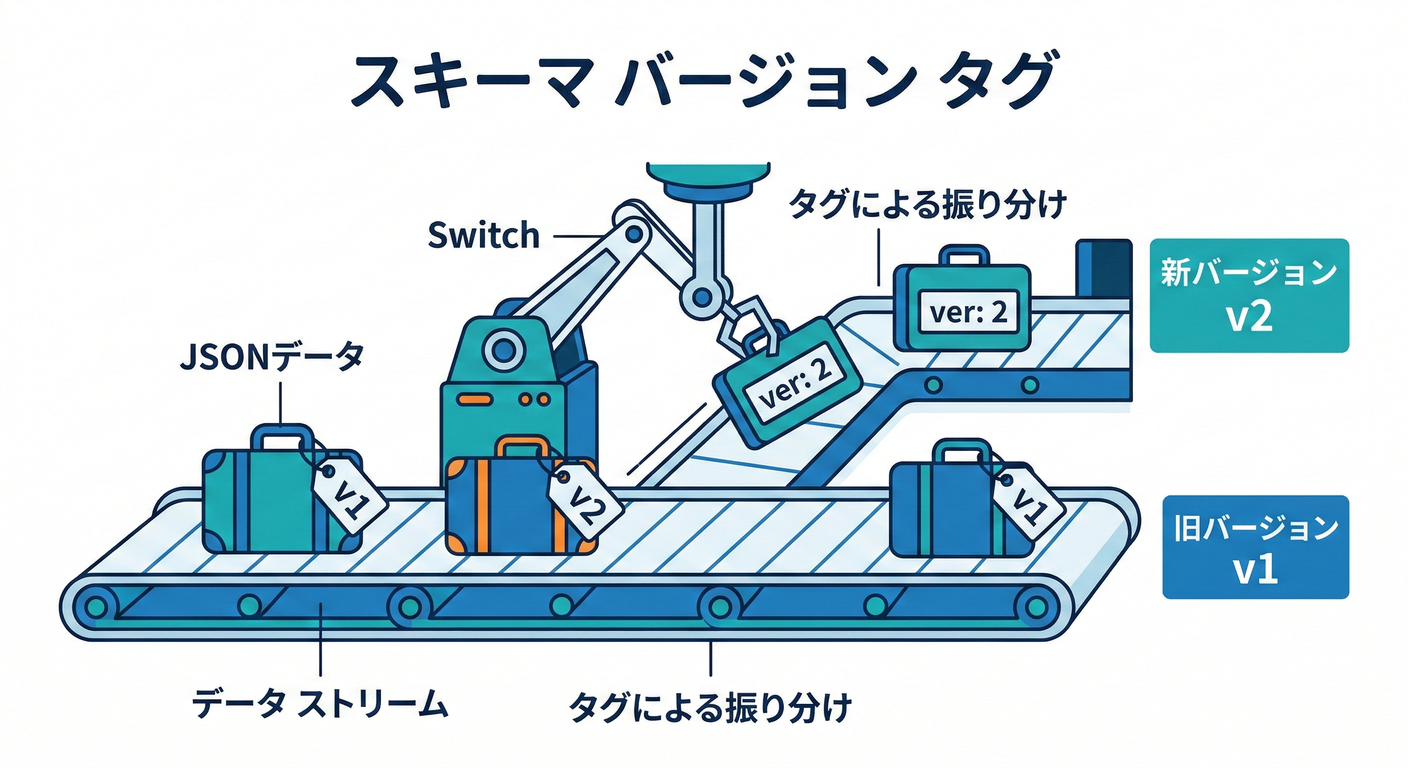 Schema Version Tag