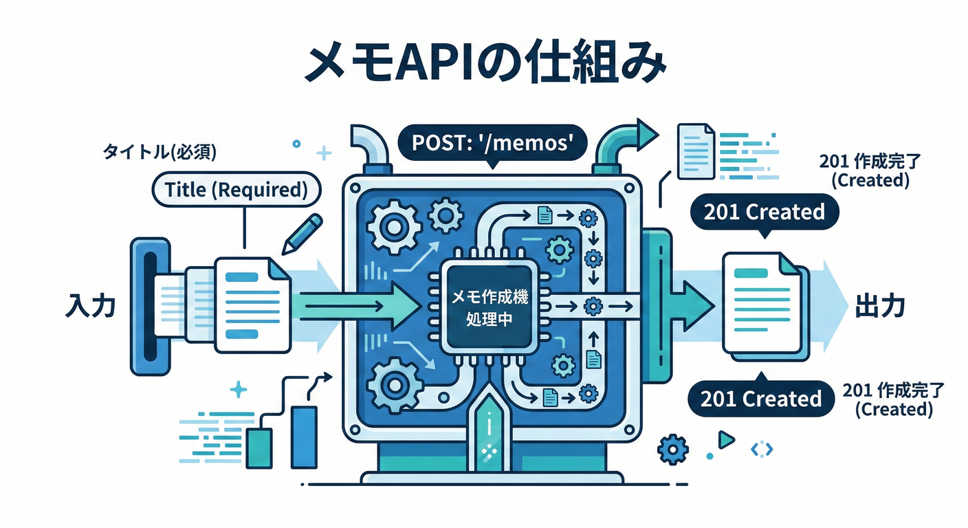 Memo API Example