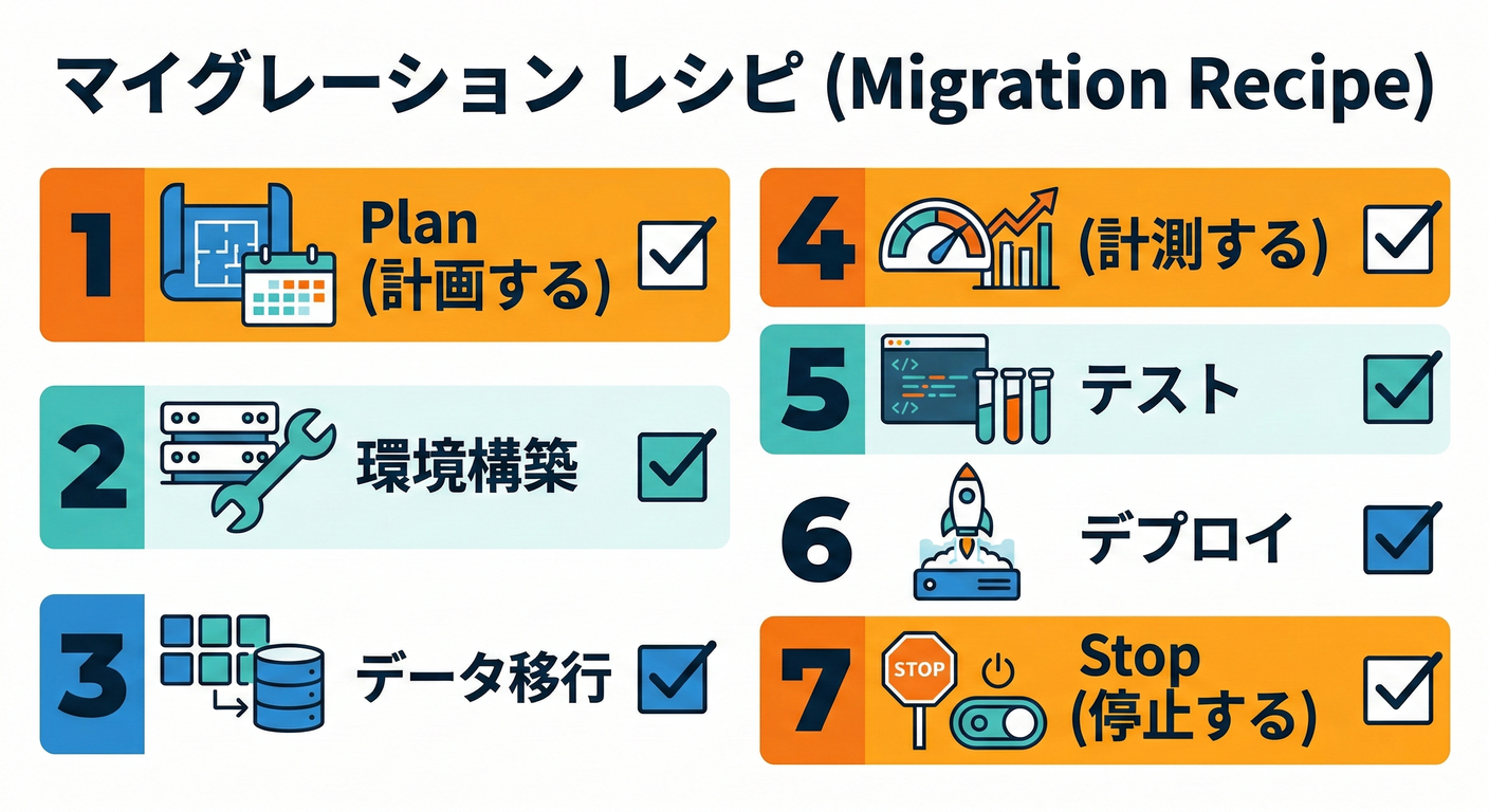 Migration Recipe Card