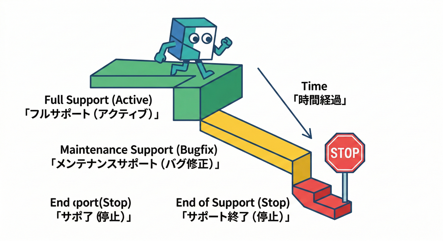 Support Level Staircase