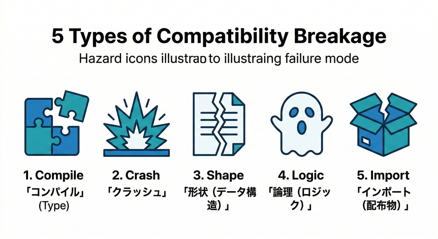 5 Types of Compatibility Breakage