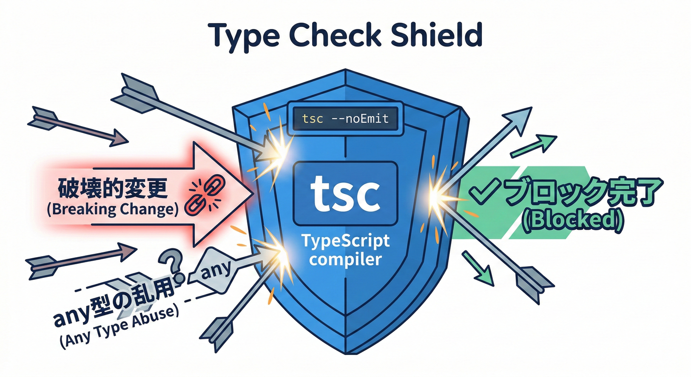 Type Check Shield