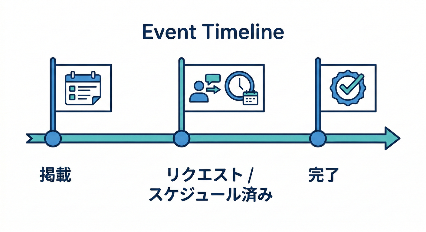 Event Timeline