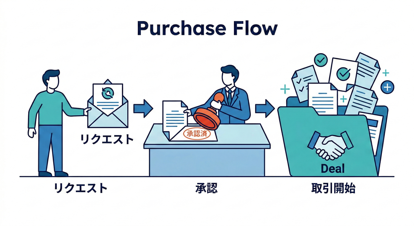 Purchase Flow