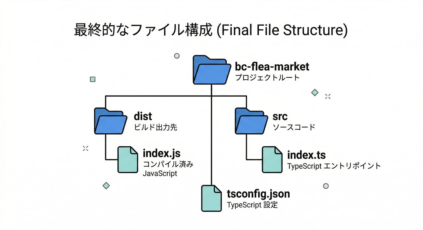 Final Folder Tree