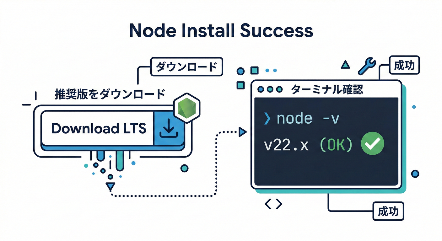 Node Install Success