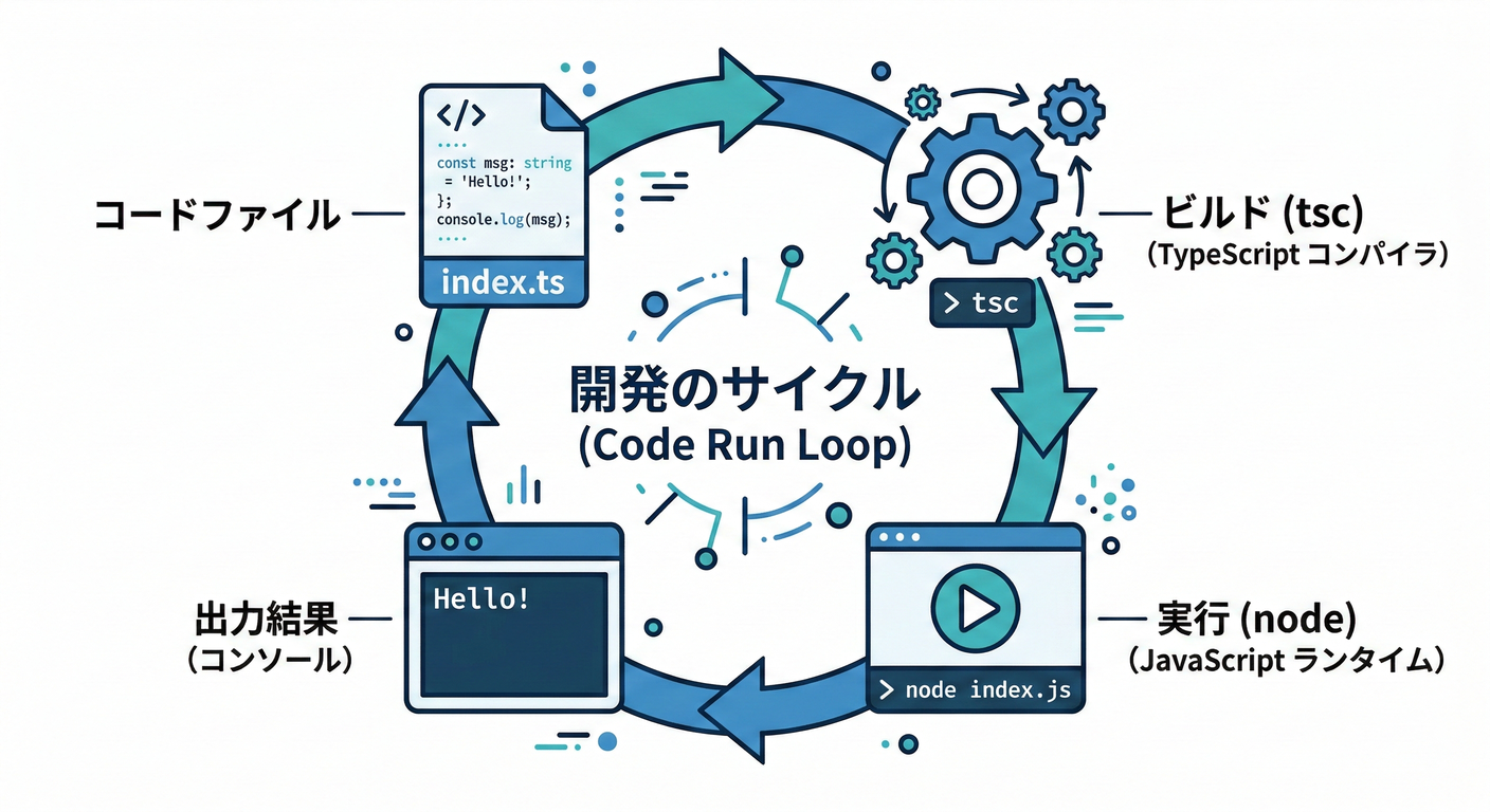 Code Run Cycle