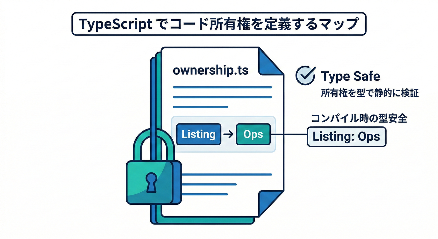 Code Ownership Map
