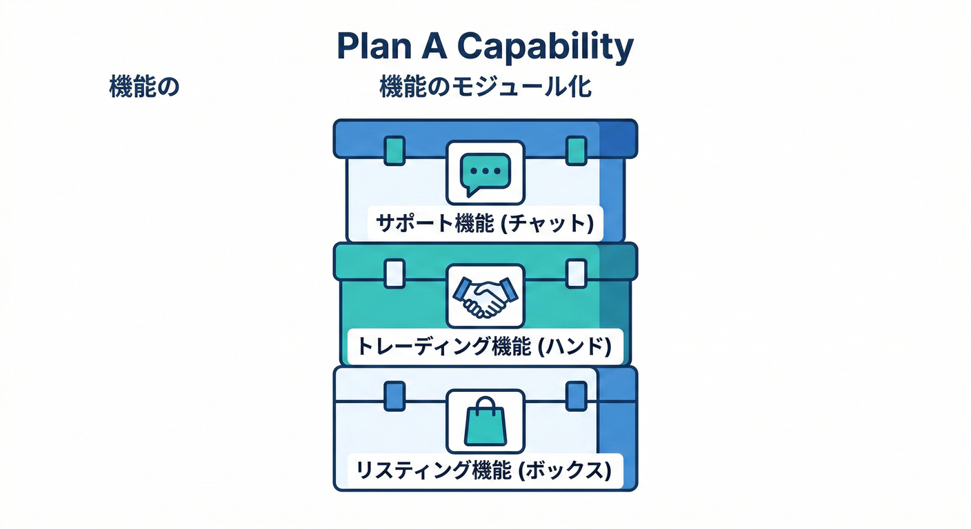 Plan A Capability